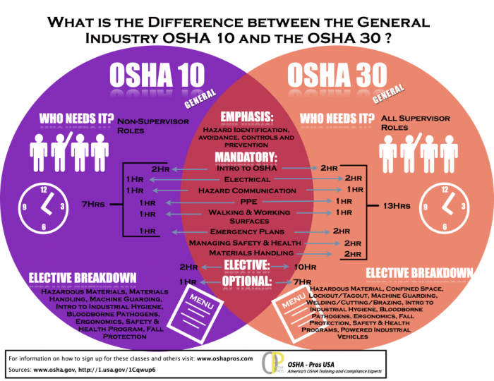 What are aegcps osha 10