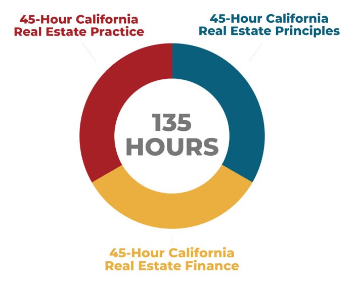 California real estate principles final exam