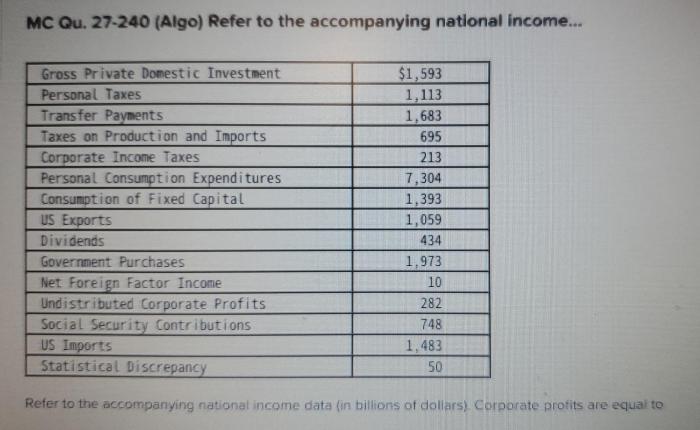 Refer to the accompanying national income data