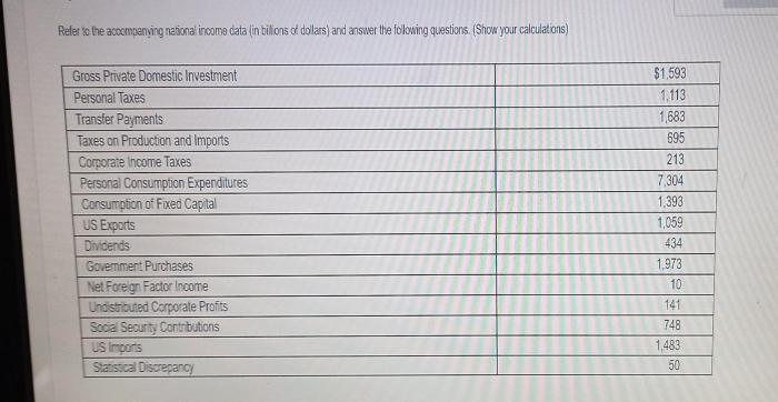 Refer to the accompanying national income data