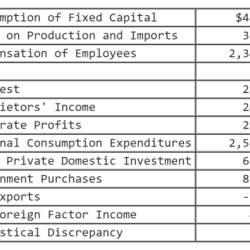 Refer to the accompanying national income data