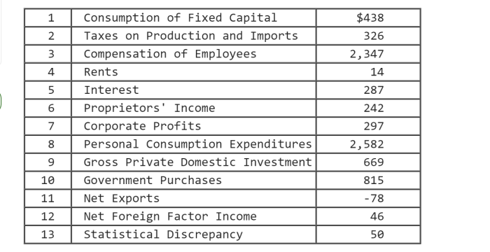 Refer to the accompanying national income data